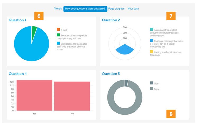 Elucidat elearning analytics questions