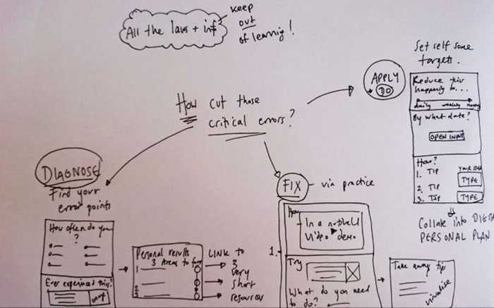 Mind map elearning process