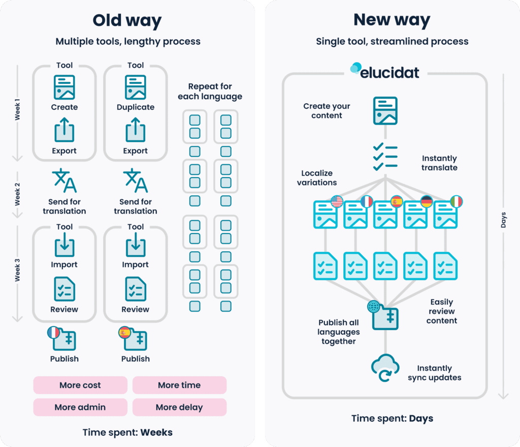 Multi-language learning infographic