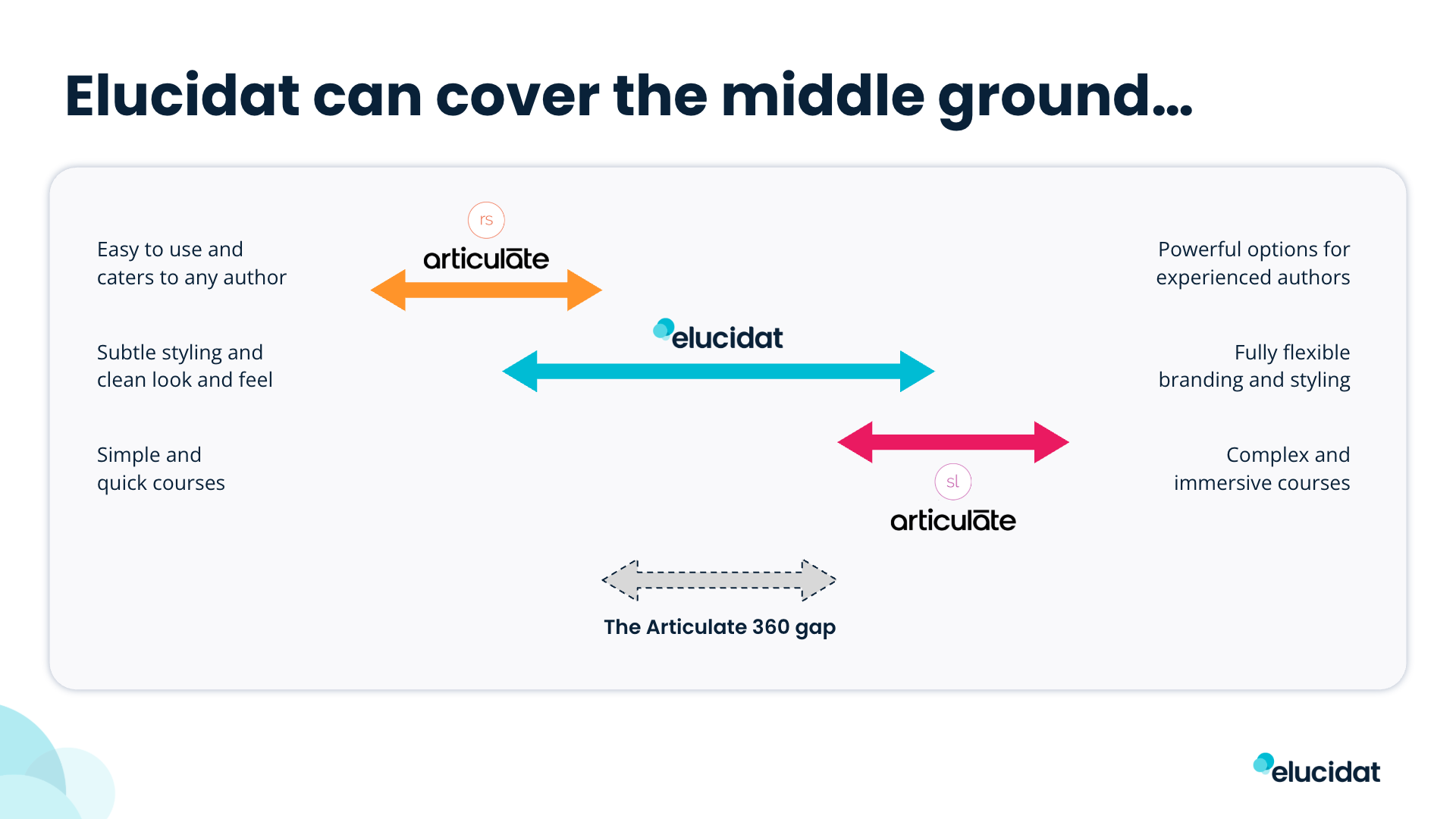 articulate 360 gap