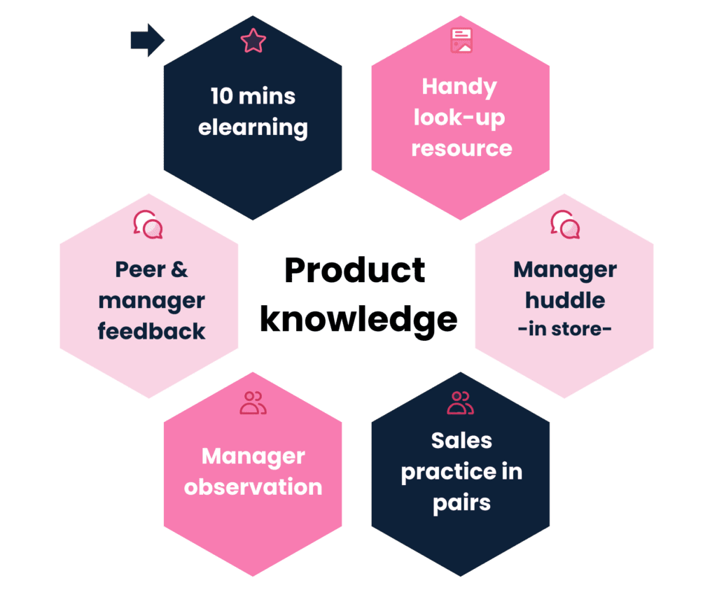 Blended learning sales example